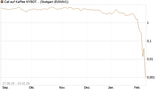 Call auf Kaffee NYBOT 03/26 [DZ BANK AG] Chart