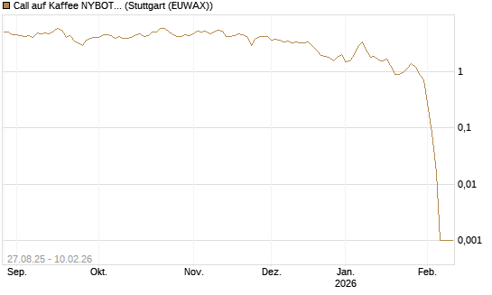 Call auf Kaffee NYBOT 03/26 [DZ BANK AG] Chart