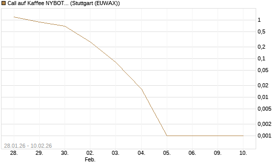 Call auf Kaffee NYBOT 03/26 [DZ BANK AG] Chart