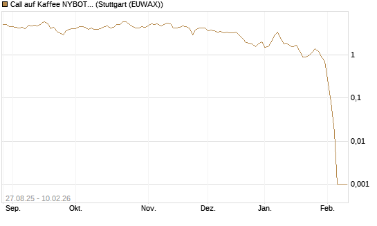 Call auf Kaffee NYBOT 03/26 [DZ BANK AG] Chart