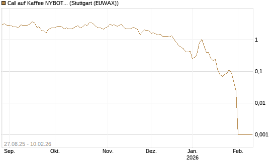 Call auf Kaffee NYBOT 03/26 [DZ BANK AG] Chart