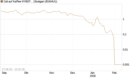 Call auf Kaffee NYBOT 03/26 [DZ BANK AG] Chart