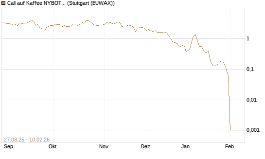 Call auf Kaffee NYBOT 03/26 [DZ BANK AG] Chart