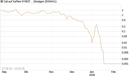 Call auf Kaffee NYBOT 03/26 [DZ BANK AG] Chart