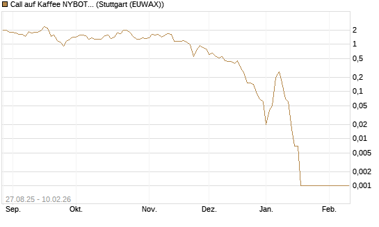 Call auf Kaffee NYBOT 03/26 [DZ BANK AG] Chart