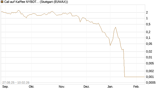 Call auf Kaffee NYBOT 03/26 [DZ BANK AG] Chart