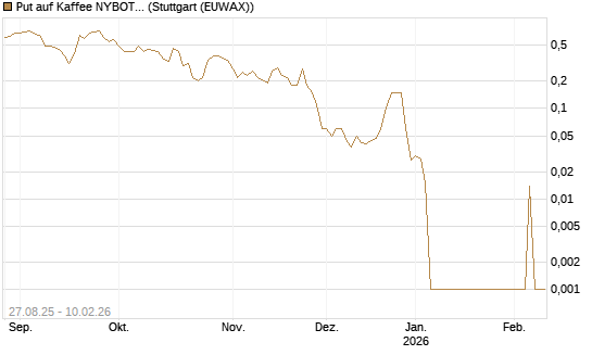 Put auf Kaffee NYBOT 03/26 [DZ BANK AG] Chart