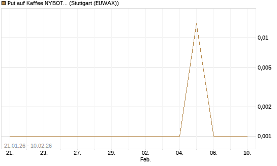 Put auf Kaffee NYBOT 03/26 [DZ BANK AG] Chart