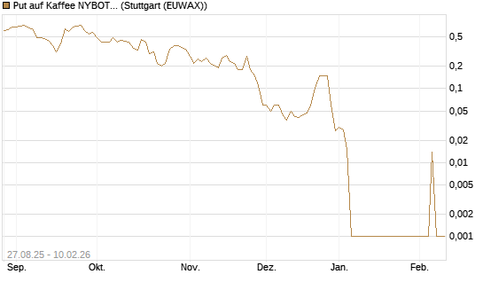 Put auf Kaffee NYBOT 03/26 [DZ BANK AG] Chart