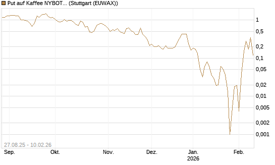 Put auf Kaffee NYBOT 03/26 [DZ BANK AG] Chart