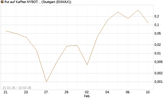Put auf Kaffee NYBOT 03/26 [DZ BANK AG] Chart