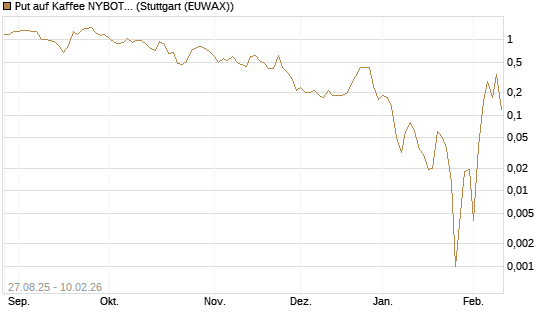 Put auf Kaffee NYBOT 03/26 [DZ BANK AG] Chart