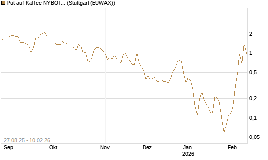 Put auf Kaffee NYBOT 03/26 [DZ BANK AG] Chart