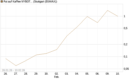 Put auf Kaffee NYBOT 03/26 [DZ BANK AG] Chart