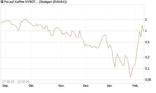 Put auf Kaffee NYBOT 03/26 [DZ BANK AG] Chart