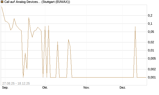 Call auf Analog Devices [UBS AG (London)] Chart