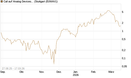 Call auf Analog Devices [UBS AG (London)] Chart