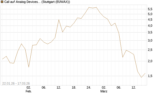 Call auf Analog Devices [UBS AG (London)] Chart