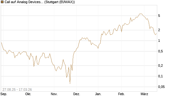 Call auf Analog Devices [UBS AG (London)] Chart