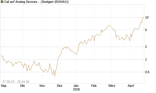 Call auf Analog Devices [UBS AG (London)] Chart