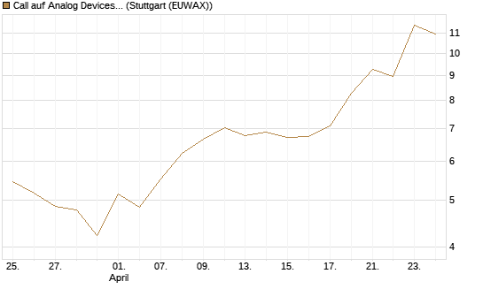 Call auf Analog Devices [UBS AG (London)] Chart