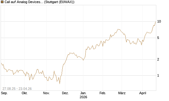 Call auf Analog Devices [UBS AG (London)] Chart