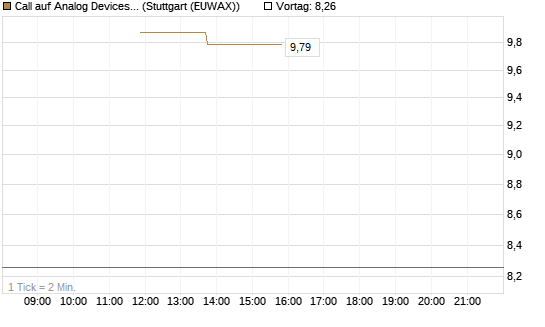 Call auf Analog Devices [UBS AG (London)] Chart