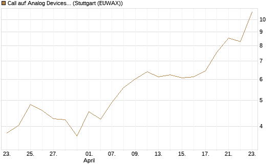 Call auf Analog Devices [UBS AG (London)] Chart