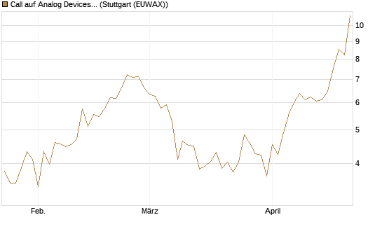 Call auf Analog Devices [UBS AG (London)] Chart