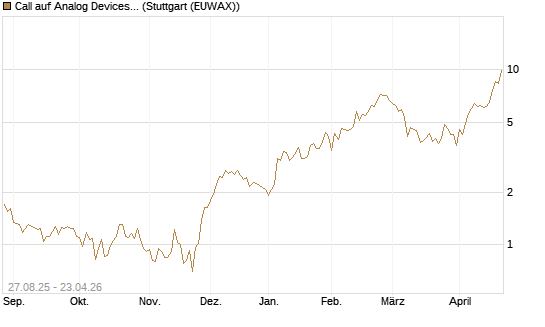 Call auf Analog Devices [UBS AG (London)] Chart