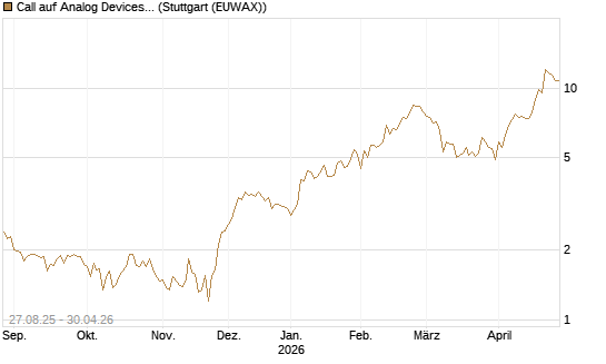 Call auf Analog Devices [UBS AG (London)] Chart