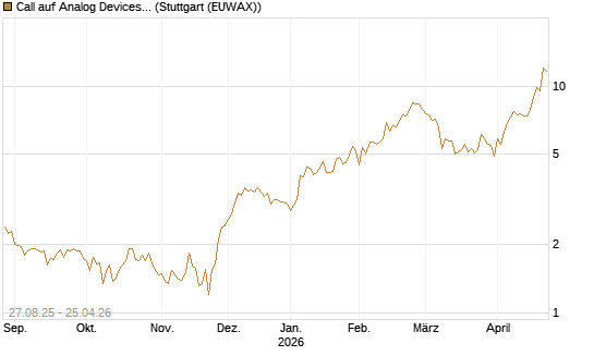 Call auf Analog Devices [UBS AG (London)] Chart