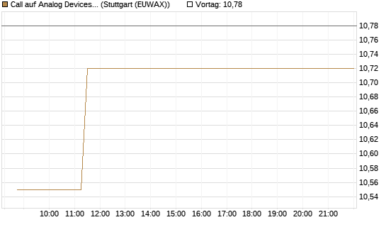 Call auf Analog Devices [UBS AG (London)] Chart