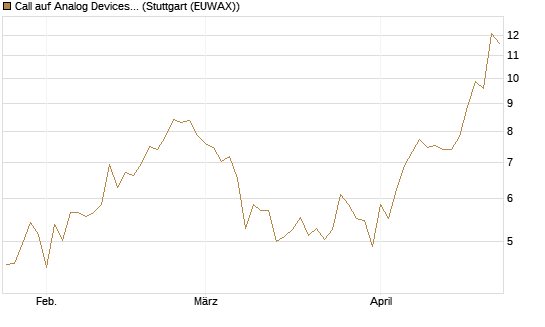 Call auf Analog Devices [UBS AG (London)] Chart