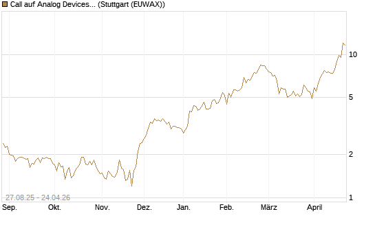 Call auf Analog Devices [UBS AG (London)] Chart