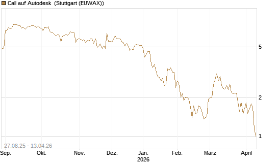 Call auf Autodesk [UBS AG (London)] Chart