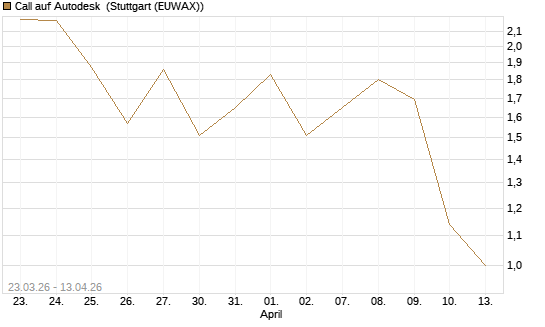 Call auf Autodesk [UBS AG (London)] Chart