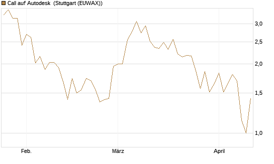 Call auf Autodesk [UBS AG (London)] Chart