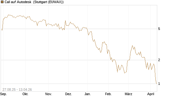 Call auf Autodesk [UBS AG (London)] Chart