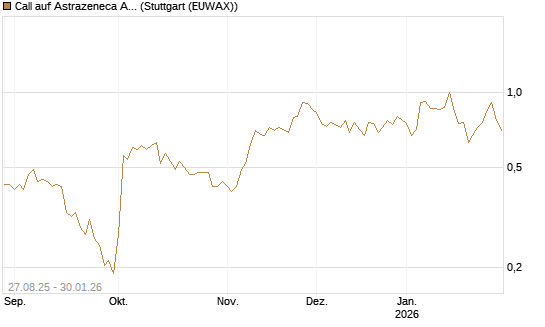 Call auf Astrazeneca ADR [UBS AG (London)] Chart