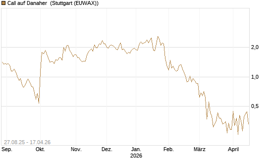 Call auf Danaher [UBS AG (London)] Chart