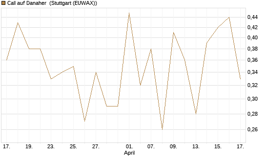 Call auf Danaher [UBS AG (London)] Chart