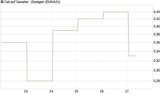 Call auf Danaher [UBS AG (London)] Chart
