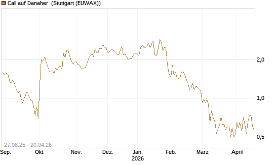 Call auf Danaher [UBS AG (London)] Chart