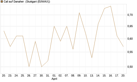 Call auf Danaher [UBS AG (London)] Chart