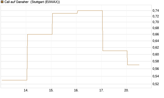 Call auf Danaher [UBS AG (London)] Chart