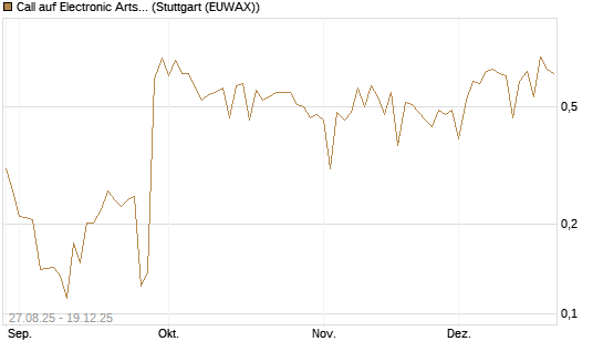 Call auf Electronic Arts [UBS AG (London)] Chart