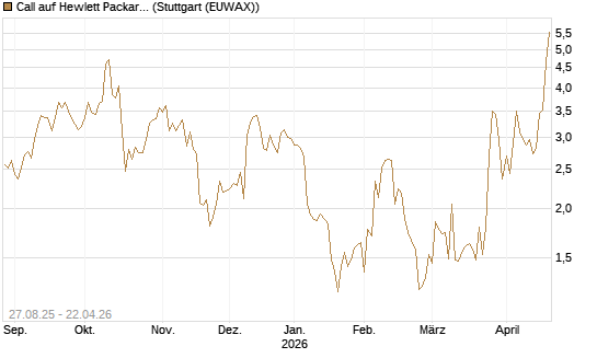 Call auf Hewlett Packard Enterprise Company [UBS AG (London)] Chart