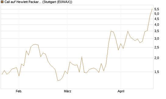 Call auf Hewlett Packard Enterprise Company [UBS AG (London)] Chart
