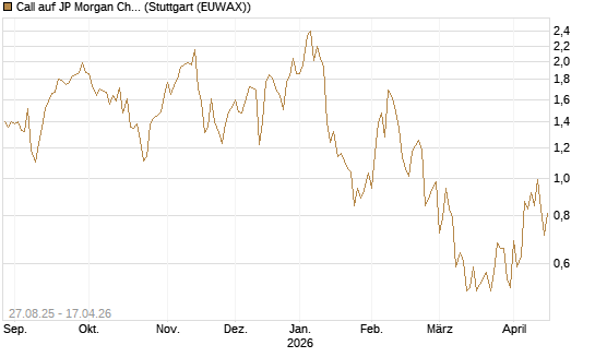 Call auf JP Morgan Chase [UBS AG (London)] Chart